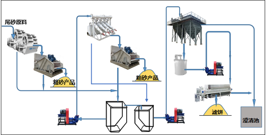 洗沙場尾料的固液分離設(shè)備形象聯(lián)系圖